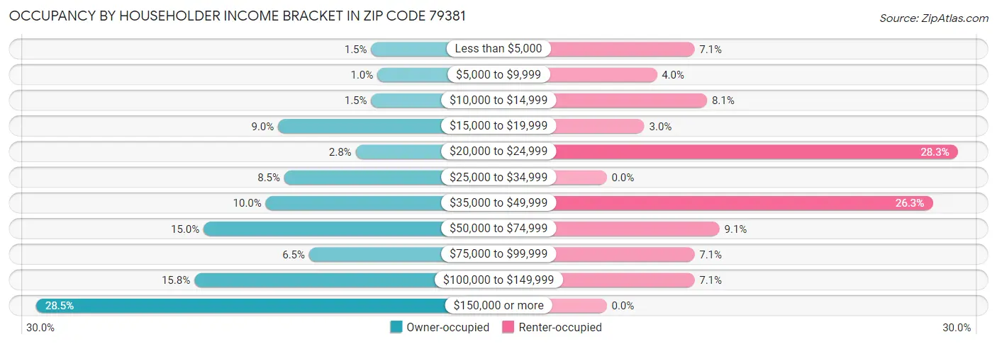 Occupancy by Householder Income Bracket in Zip Code 79381