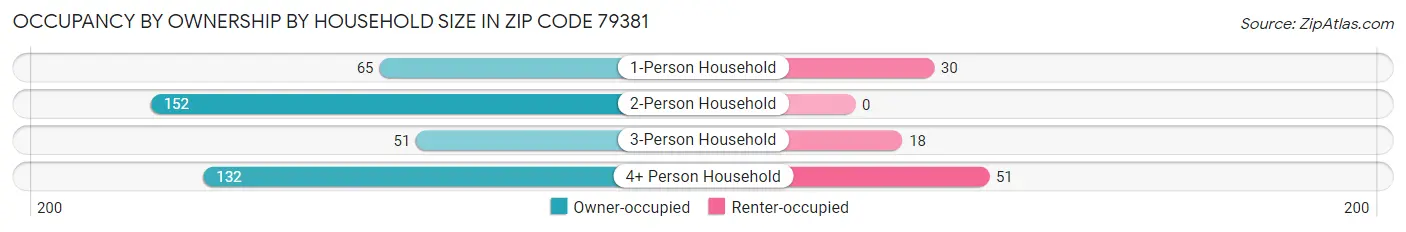 Occupancy by Ownership by Household Size in Zip Code 79381