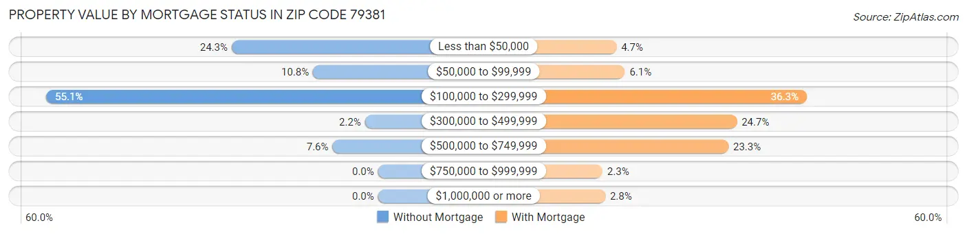 Property Value by Mortgage Status in Zip Code 79381