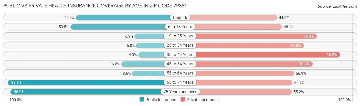 Public vs Private Health Insurance Coverage by Age in Zip Code 79381