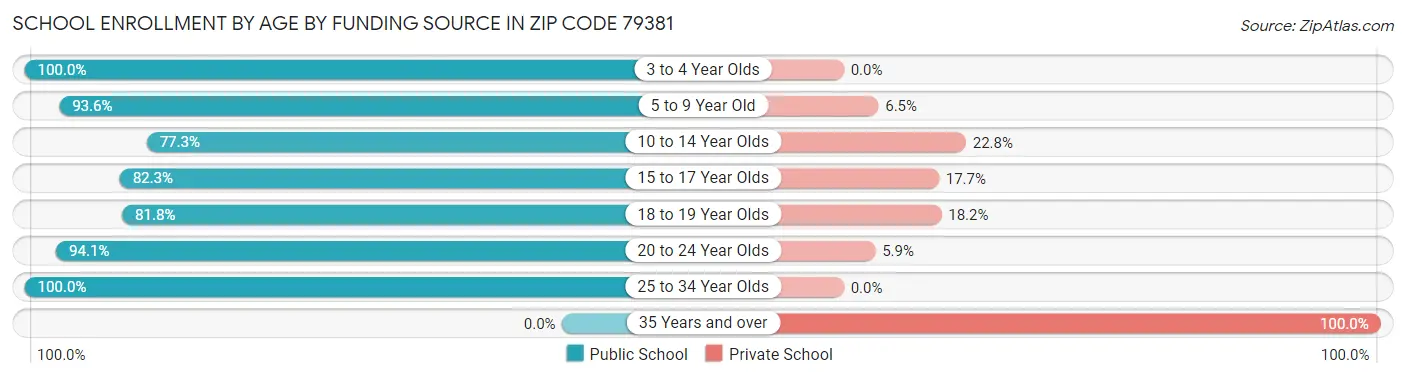 School Enrollment by Age by Funding Source in Zip Code 79381