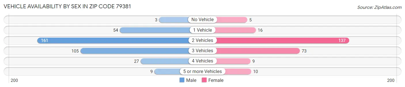 Vehicle Availability by Sex in Zip Code 79381