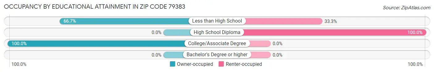 Occupancy by Educational Attainment in Zip Code 79383