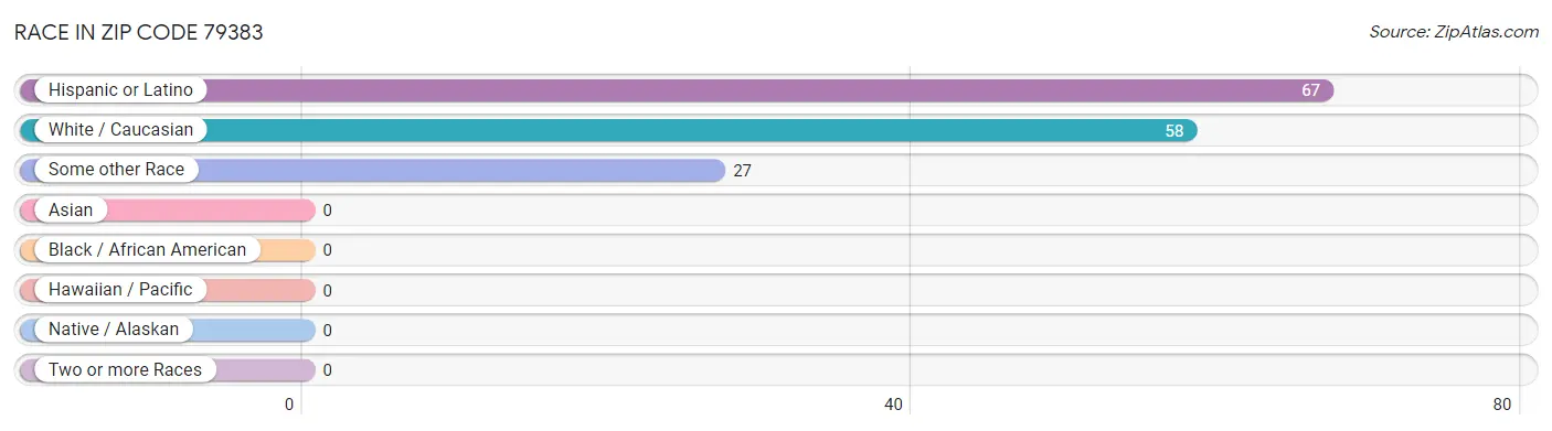 Race in Zip Code 79383