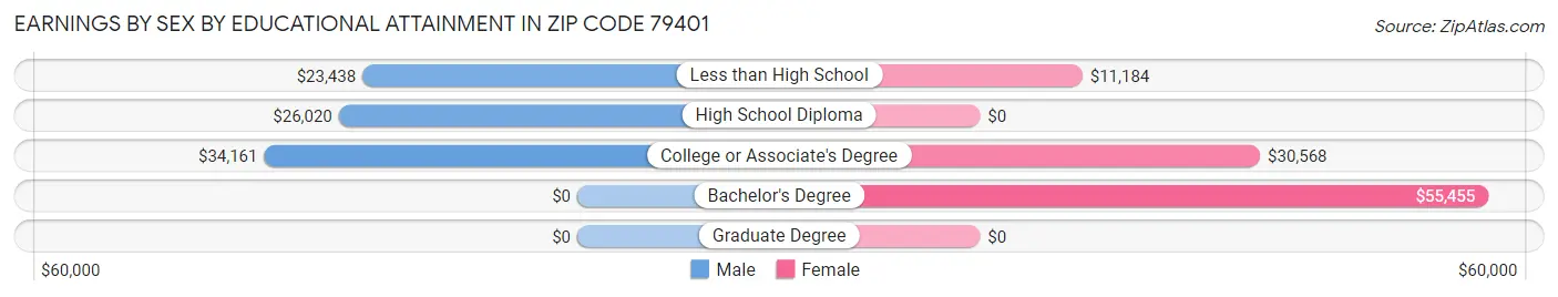 Earnings by Sex by Educational Attainment in Zip Code 79401