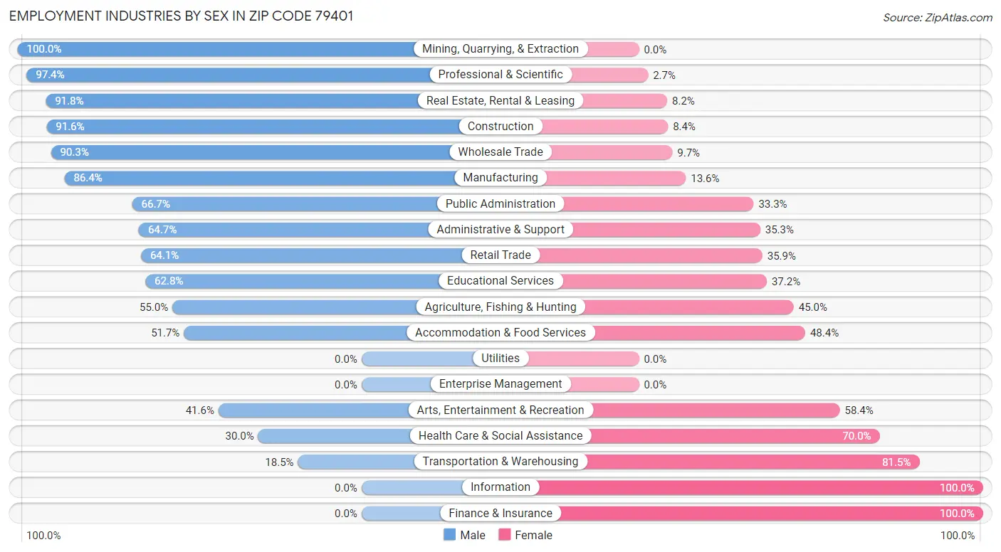 Employment Industries by Sex in Zip Code 79401