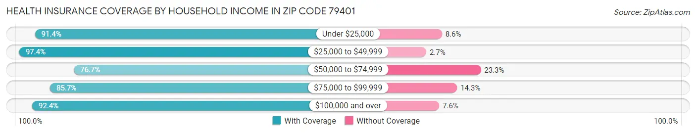 Health Insurance Coverage by Household Income in Zip Code 79401
