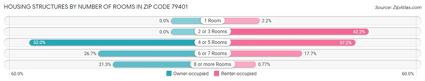 Housing Structures by Number of Rooms in Zip Code 79401