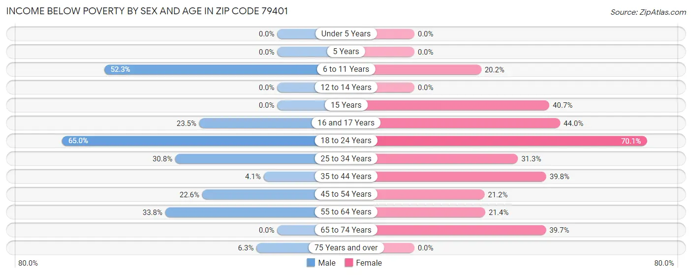 Income Below Poverty by Sex and Age in Zip Code 79401