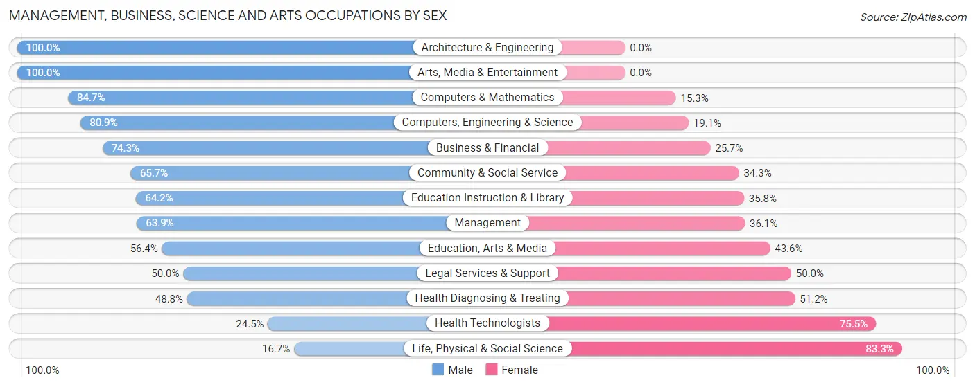 Management, Business, Science and Arts Occupations by Sex in Zip Code 79401