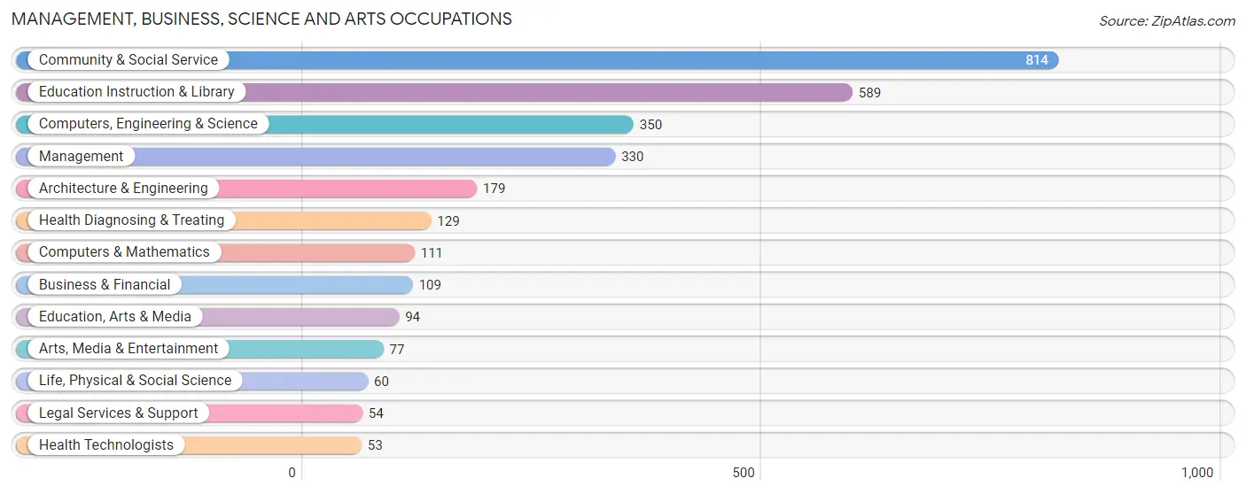 Management, Business, Science and Arts Occupations in Zip Code 79401