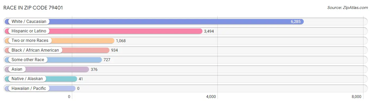 Race in Zip Code 79401