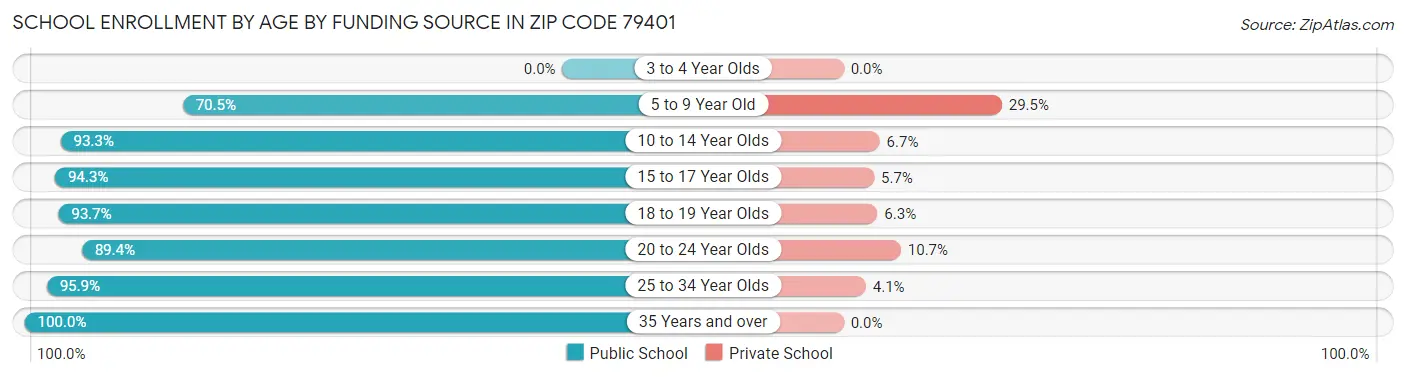 School Enrollment by Age by Funding Source in Zip Code 79401