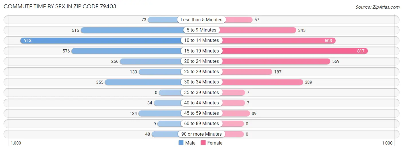 Commute Time by Sex in Zip Code 79403