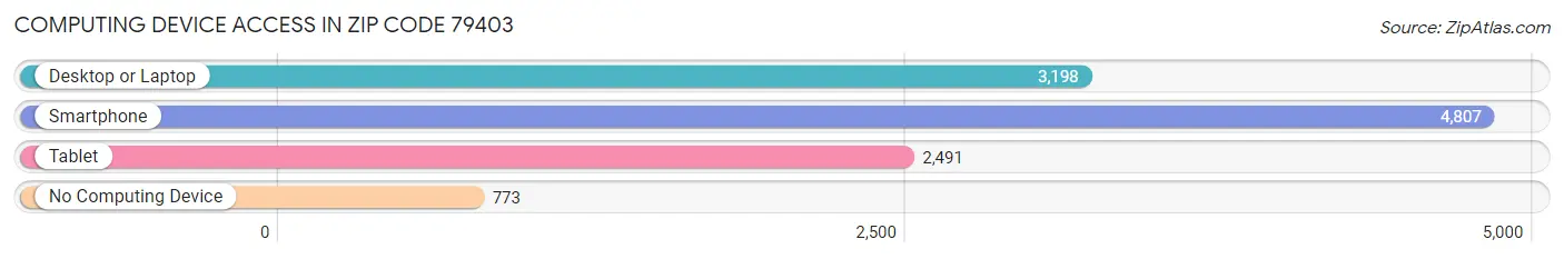 Computing Device Access in Zip Code 79403