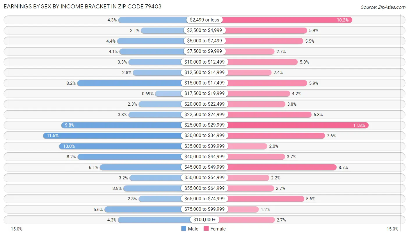 Earnings by Sex by Income Bracket in Zip Code 79403