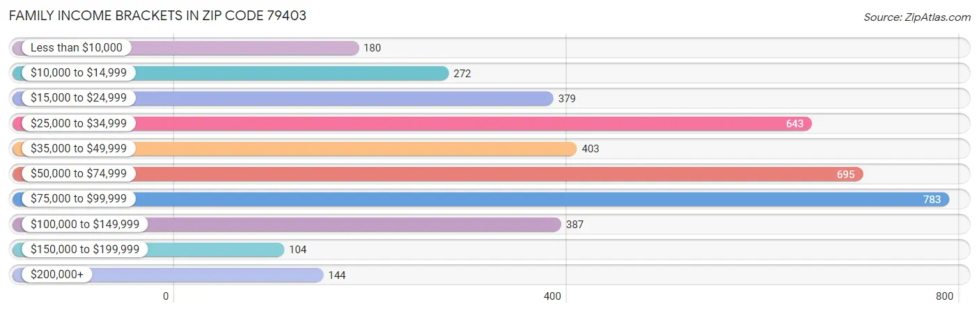 Family Income Brackets in Zip Code 79403