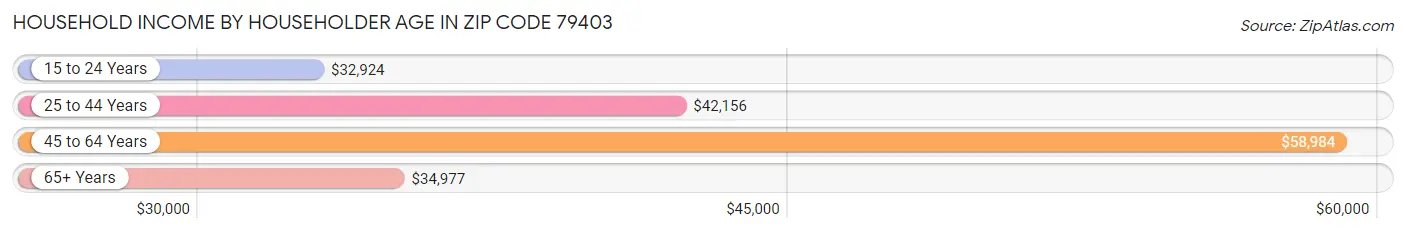 Household Income by Householder Age in Zip Code 79403