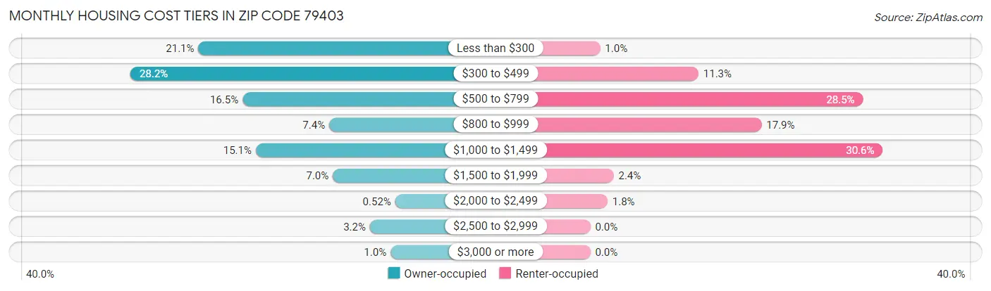 Monthly Housing Cost Tiers in Zip Code 79403