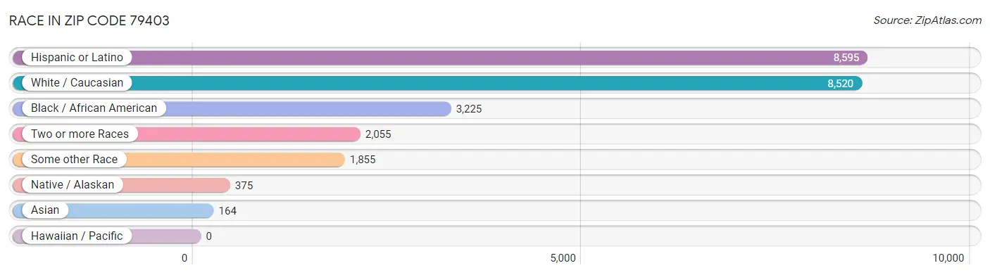 Race in Zip Code 79403