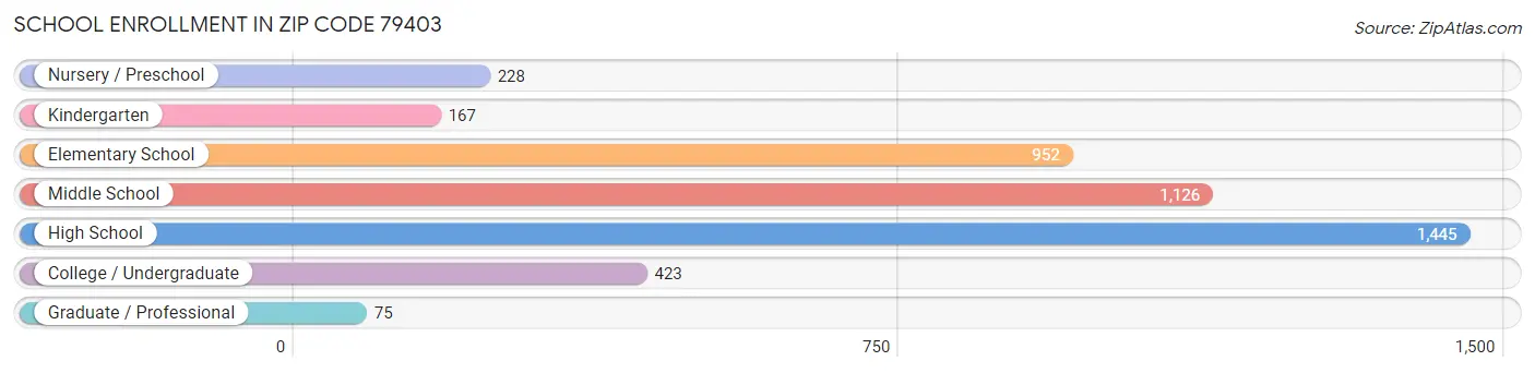 School Enrollment in Zip Code 79403