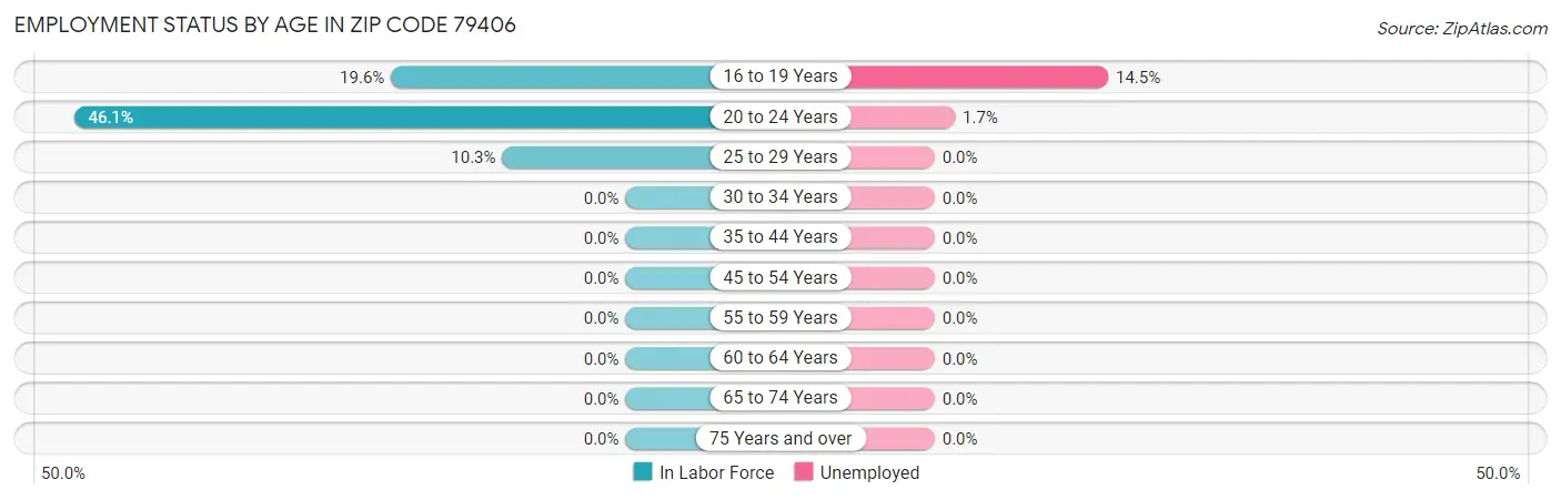 Employment Status by Age in Zip Code 79406