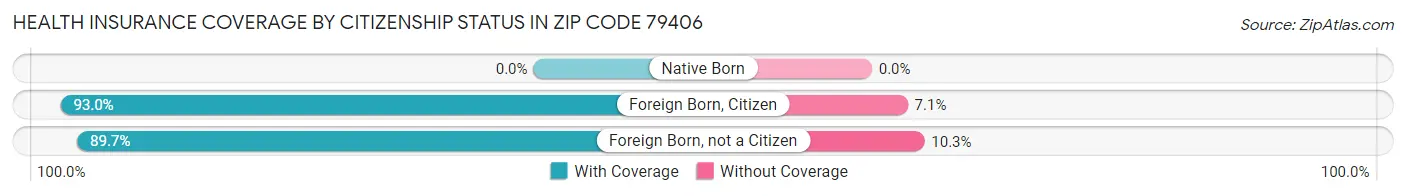 Health Insurance Coverage by Citizenship Status in Zip Code 79406