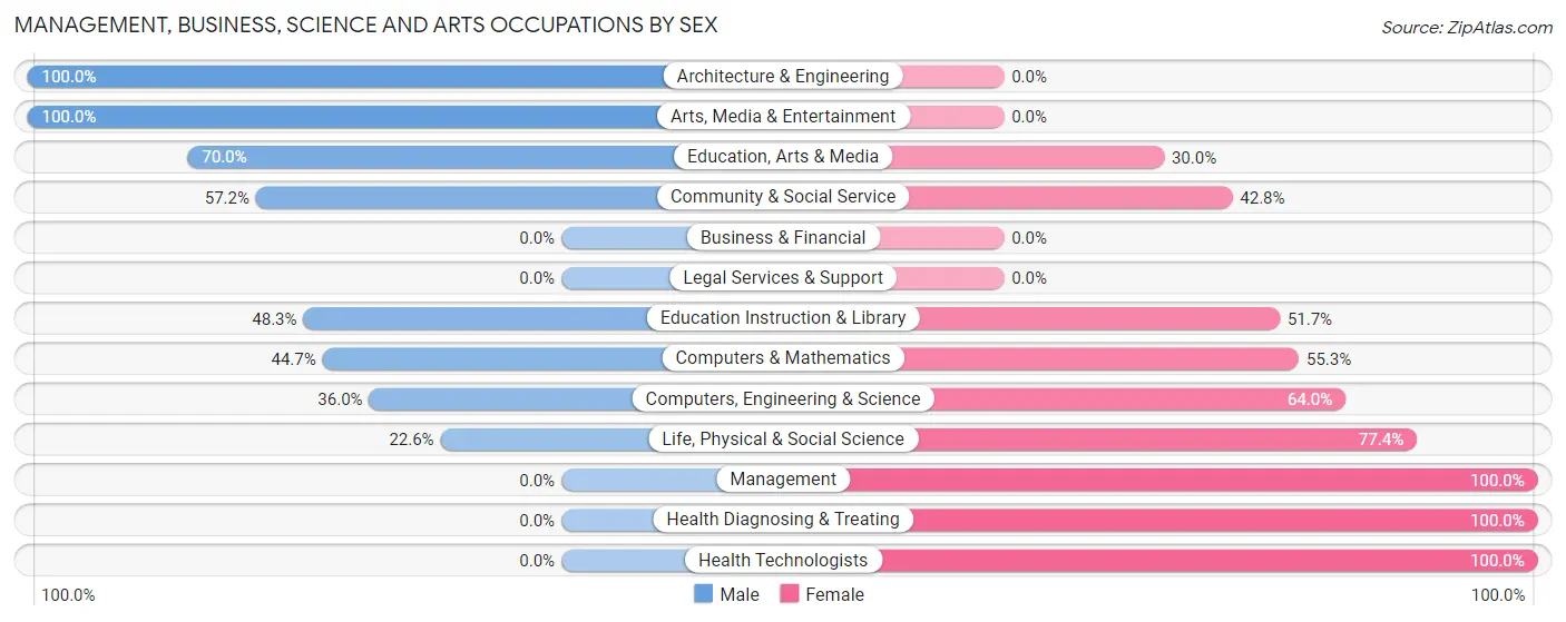 Management, Business, Science and Arts Occupations by Sex in Zip Code 79406