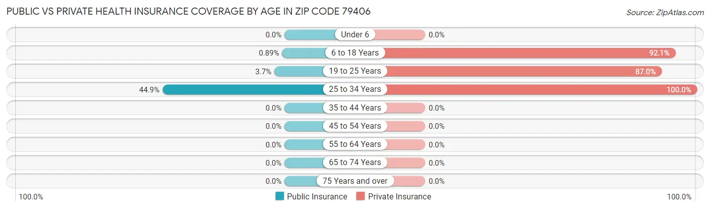 Public vs Private Health Insurance Coverage by Age in Zip Code 79406