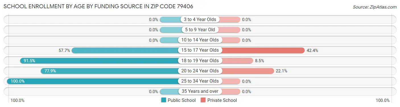 School Enrollment by Age by Funding Source in Zip Code 79406