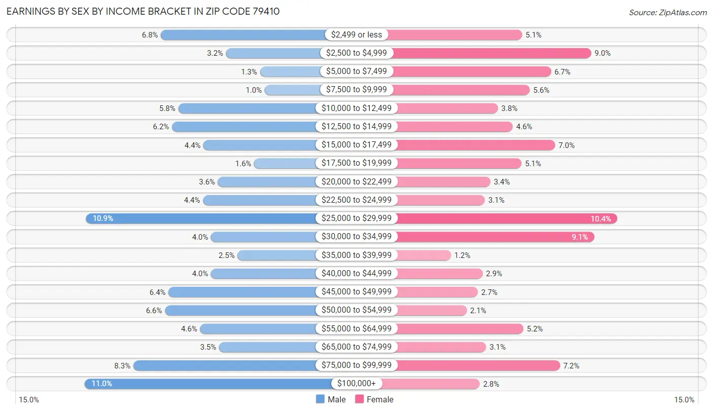 Earnings by Sex by Income Bracket in Zip Code 79410