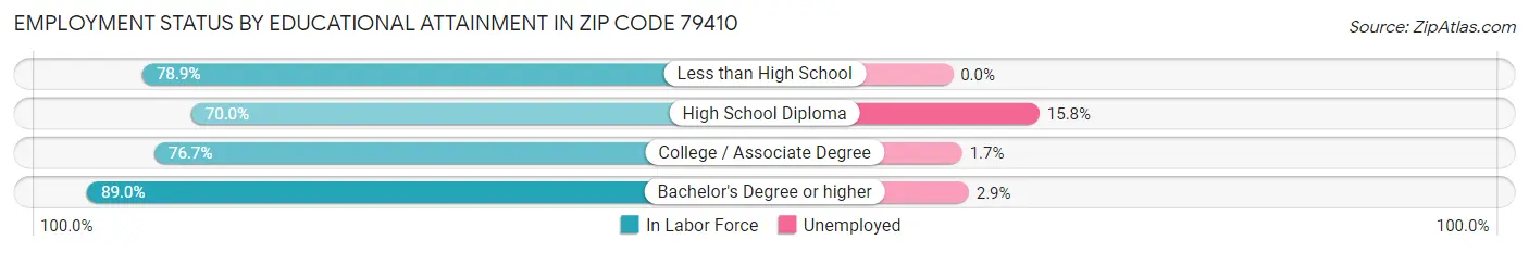 Employment Status by Educational Attainment in Zip Code 79410