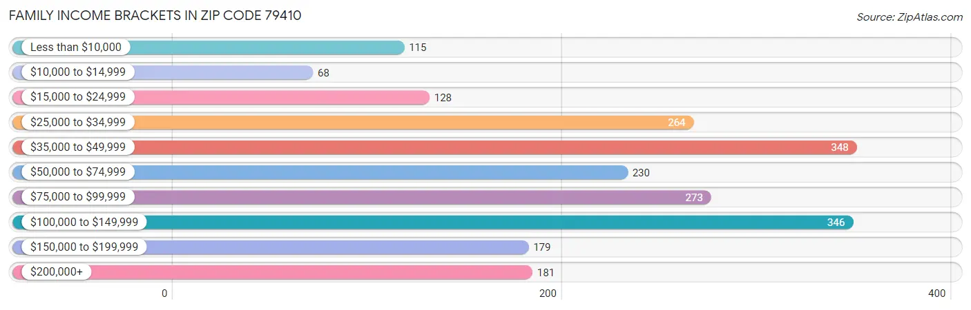 Family Income Brackets in Zip Code 79410