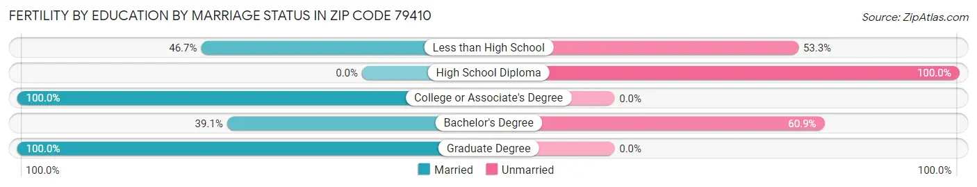 Female Fertility by Education by Marriage Status in Zip Code 79410