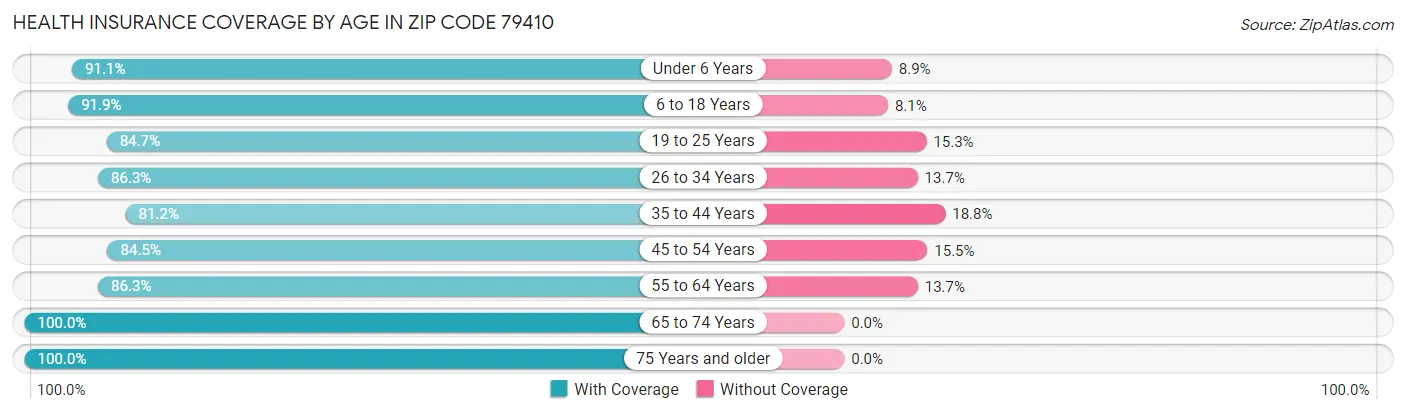Health Insurance Coverage by Age in Zip Code 79410