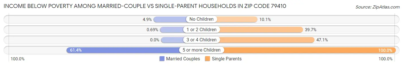 Income Below Poverty Among Married-Couple vs Single-Parent Households in Zip Code 79410