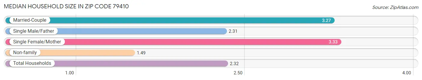 Median Household Size in Zip Code 79410