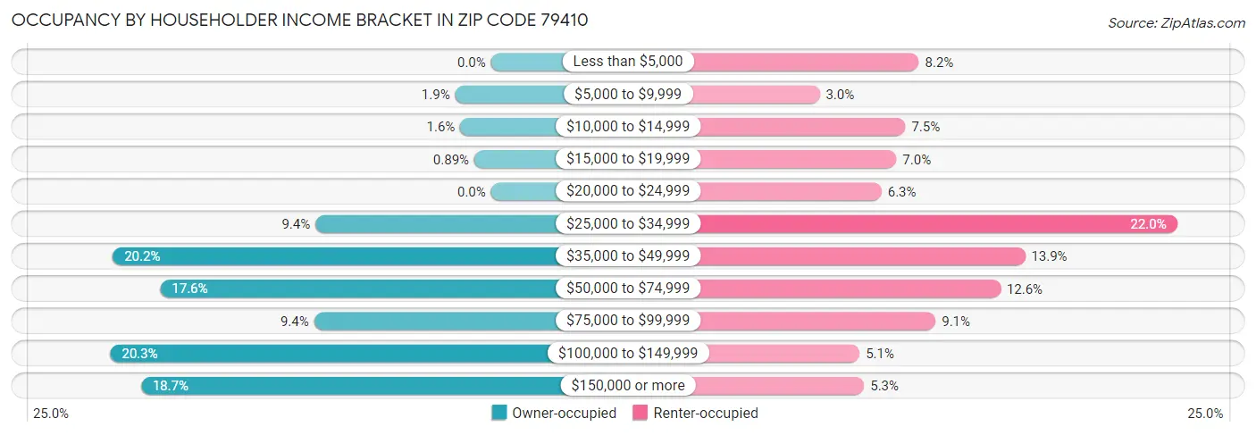 Occupancy by Householder Income Bracket in Zip Code 79410