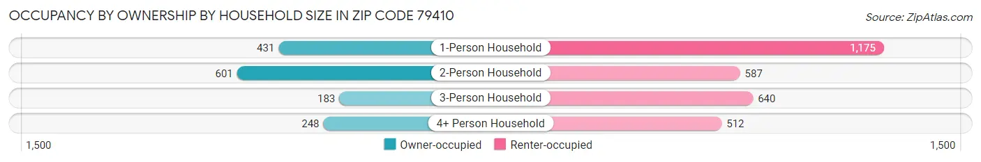 Occupancy by Ownership by Household Size in Zip Code 79410