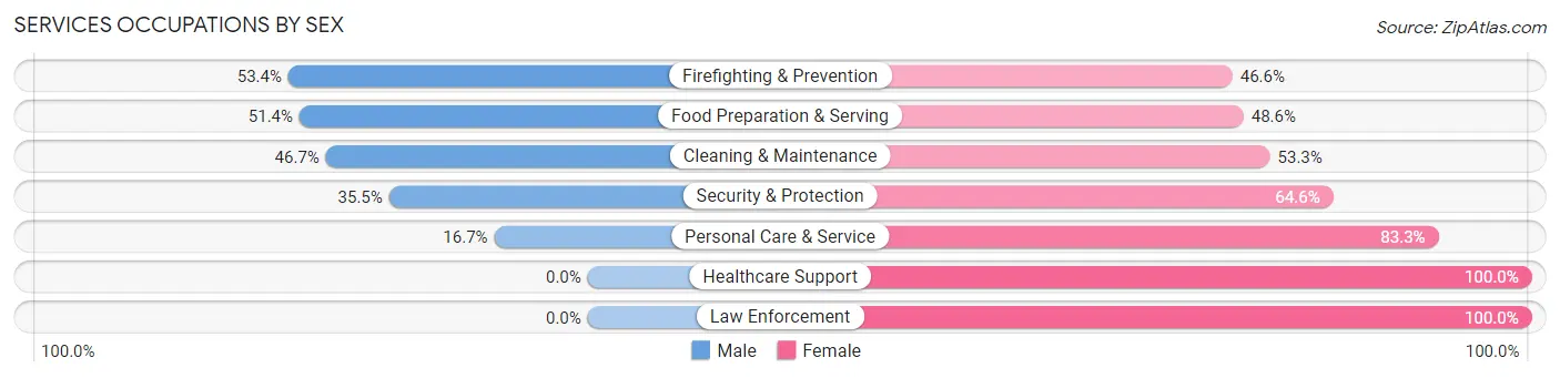 Services Occupations by Sex in Zip Code 79410