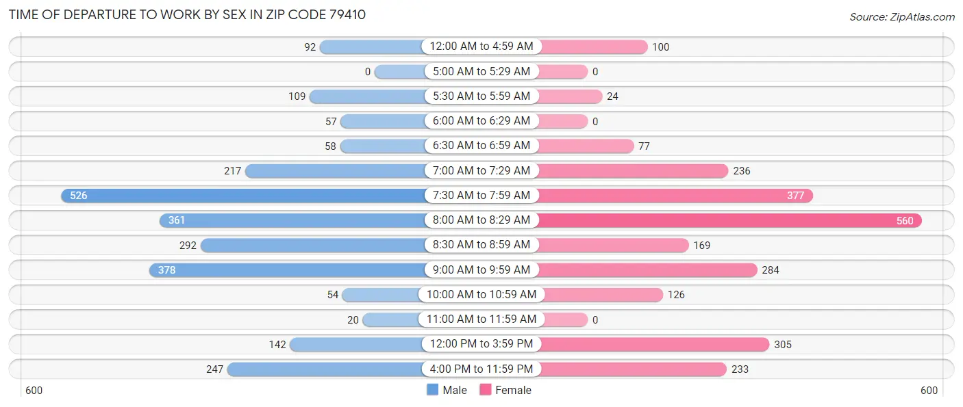 Time of Departure to Work by Sex in Zip Code 79410