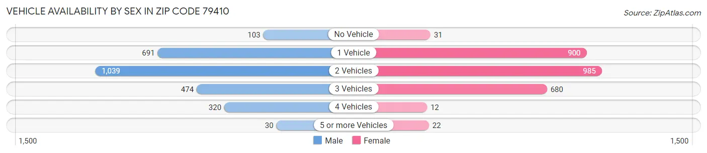 Vehicle Availability by Sex in Zip Code 79410