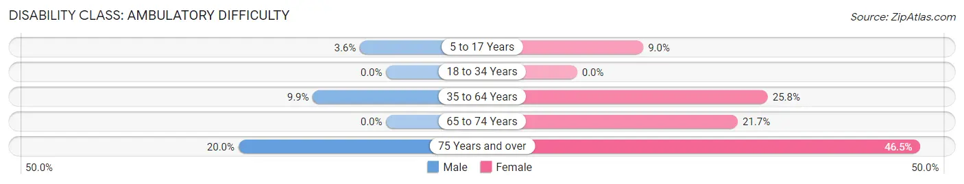 Disability in Zip Code 79411: <span>Ambulatory Difficulty</span>