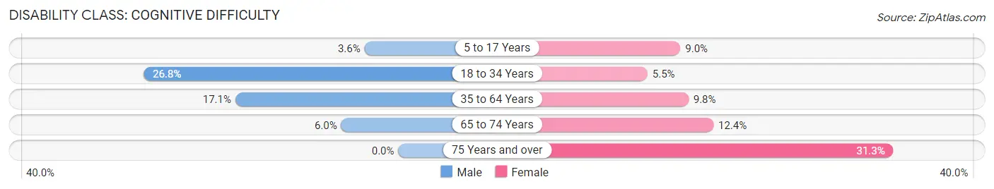 Disability in Zip Code 79411: <span>Cognitive Difficulty</span>