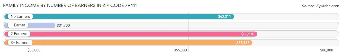 Family Income by Number of Earners in Zip Code 79411