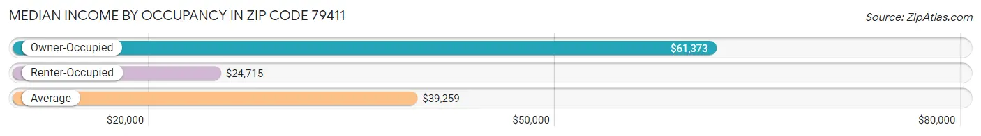 Median Income by Occupancy in Zip Code 79411