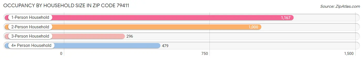 Occupancy by Household Size in Zip Code 79411