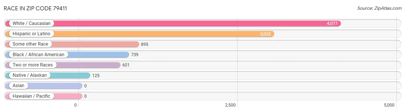 Race in Zip Code 79411