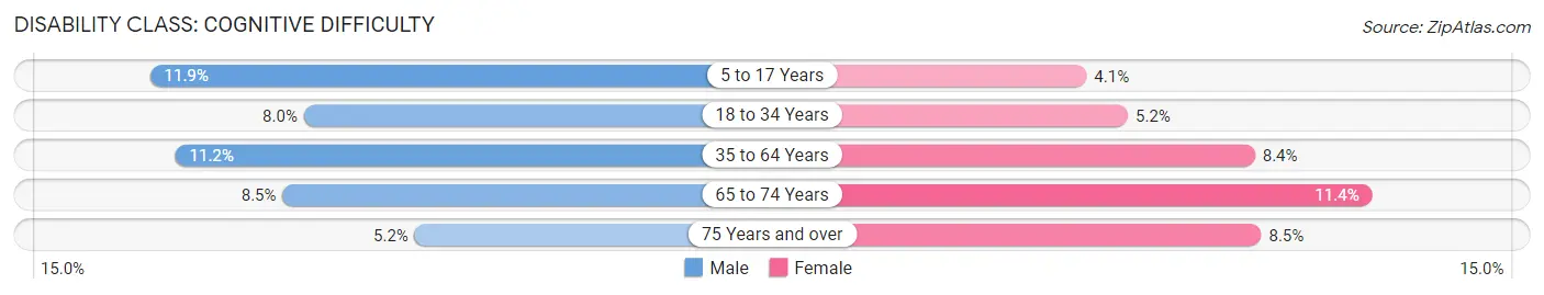 Disability in Zip Code 79412: <span>Cognitive Difficulty</span>