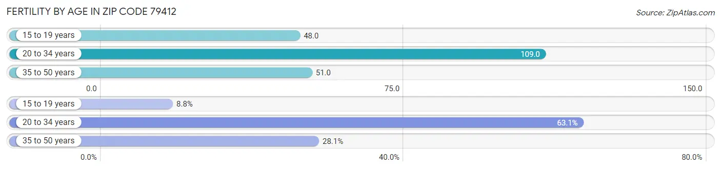 Female Fertility by Age in Zip Code 79412